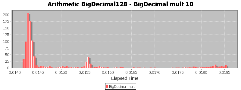 Arithmetic BigDecimal128 - BigDecimal mult 10